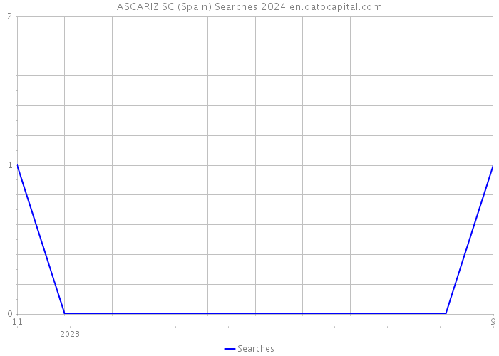 ASCARIZ SC (Spain) Searches 2024 