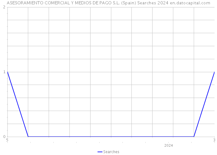 ASESORAMIENTO COMERCIAL Y MEDIOS DE PAGO S.L. (Spain) Searches 2024 