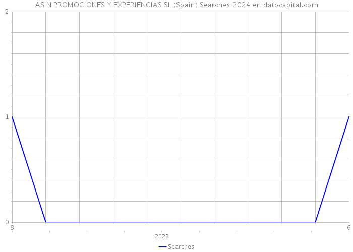 ASIN PROMOCIONES Y EXPERIENCIAS SL (Spain) Searches 2024 