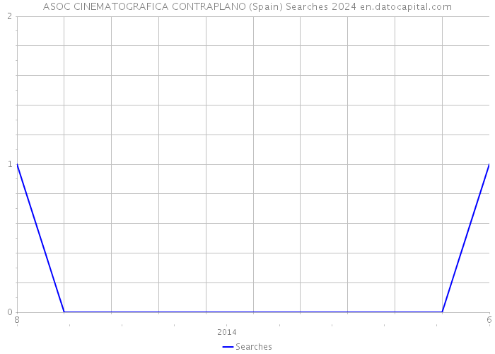 ASOC CINEMATOGRAFICA CONTRAPLANO (Spain) Searches 2024 