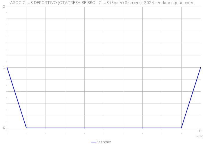 ASOC CLUB DEPORTIVO JOTATRESA BEISBOL CLUB (Spain) Searches 2024 