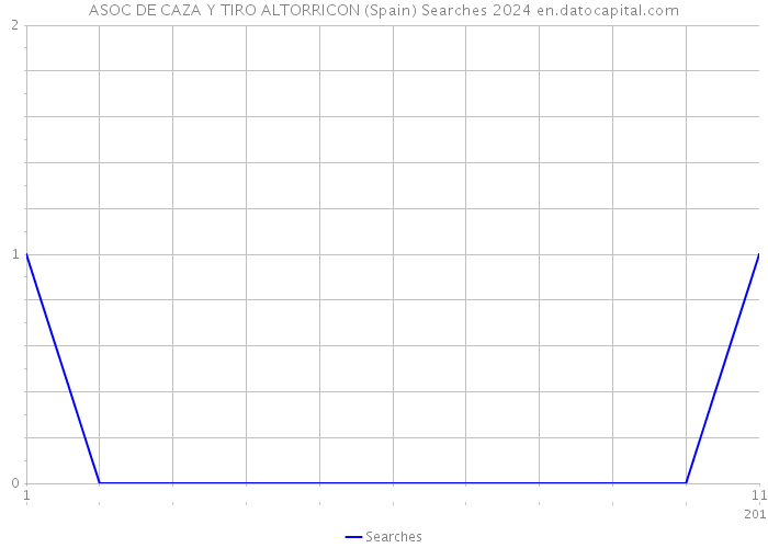 ASOC DE CAZA Y TIRO ALTORRICON (Spain) Searches 2024 