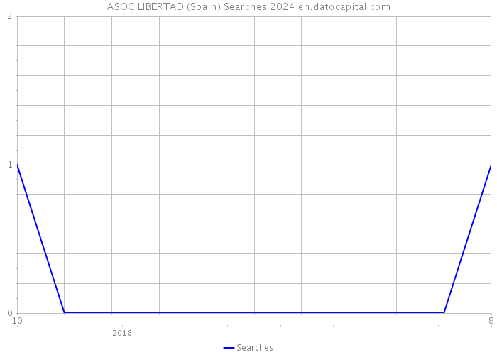 ASOC LIBERTAD (Spain) Searches 2024 