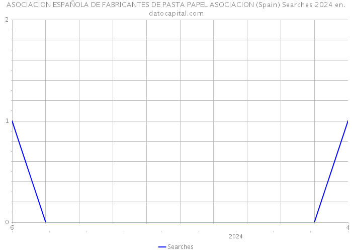 ASOCIACION ESPAÑOLA DE FABRICANTES DE PASTA PAPEL ASOCIACION (Spain) Searches 2024 