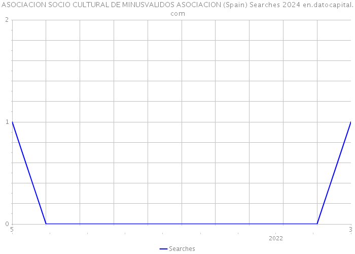 ASOCIACION SOCIO CULTURAL DE MINUSVALIDOS ASOCIACION (Spain) Searches 2024 