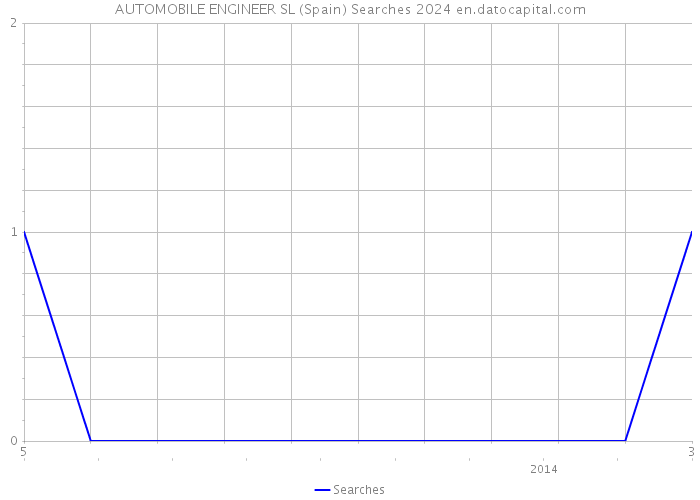 AUTOMOBILE ENGINEER SL (Spain) Searches 2024 