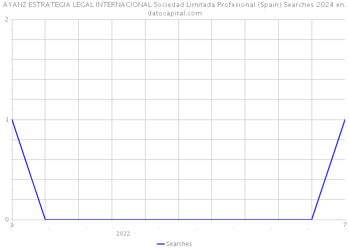 AYANZ ESTRATEGIA LEGAL INTERNACIONAL Sociedad Limitada Profesional (Spain) Searches 2024 