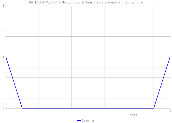 BANDERA PEDRO TORRES (Spain) Searches 2024 