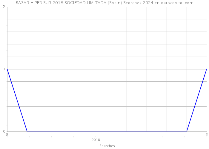 BAZAR HIPER SUR 2018 SOCIEDAD LIMITADA (Spain) Searches 2024 
