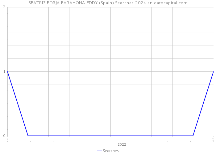 BEATRIZ BORJA BARAHONA EDDY (Spain) Searches 2024 