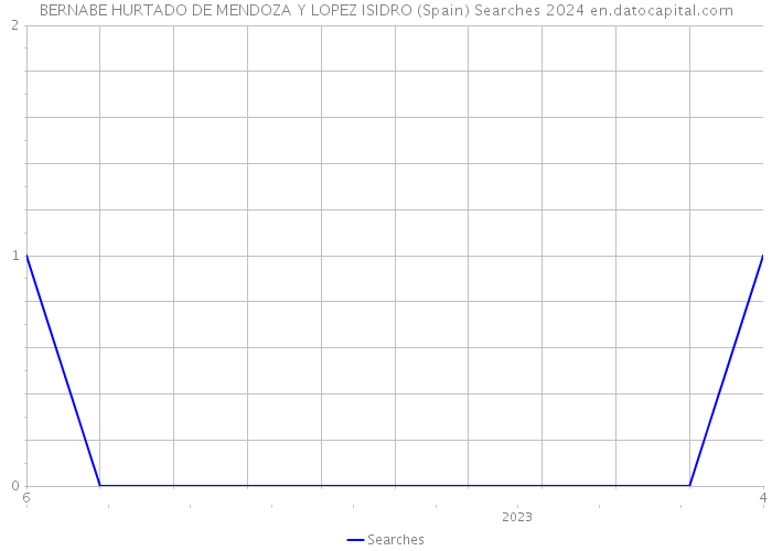 BERNABE HURTADO DE MENDOZA Y LOPEZ ISIDRO (Spain) Searches 2024 