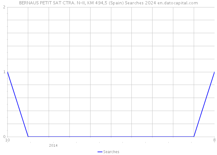 BERNAUS PETIT SAT CTRA. N-II, KM 494,5 (Spain) Searches 2024 