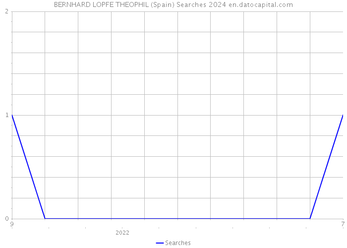 BERNHARD LOPFE THEOPHIL (Spain) Searches 2024 