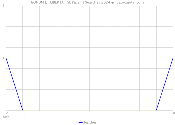 BONUM ET LIBERTAT SL (Spain) Searches 2024 