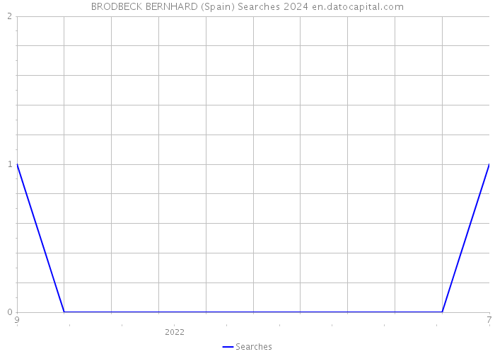 BRODBECK BERNHARD (Spain) Searches 2024 
