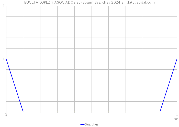 BUCETA LOPEZ Y ASOCIADOS SL (Spain) Searches 2024 