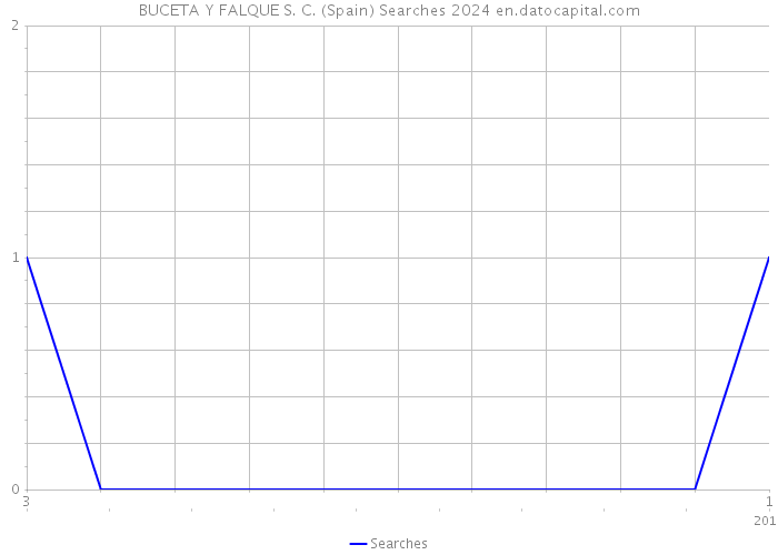 BUCETA Y FALQUE S. C. (Spain) Searches 2024 