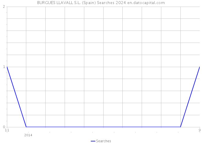 BURGUES LLAVALL S.L. (Spain) Searches 2024 