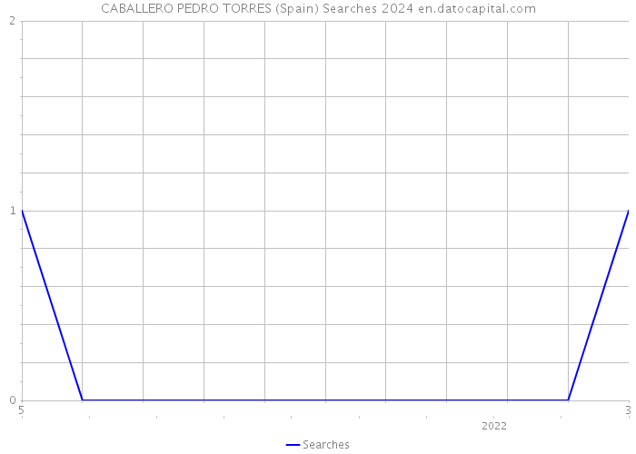 CABALLERO PEDRO TORRES (Spain) Searches 2024 