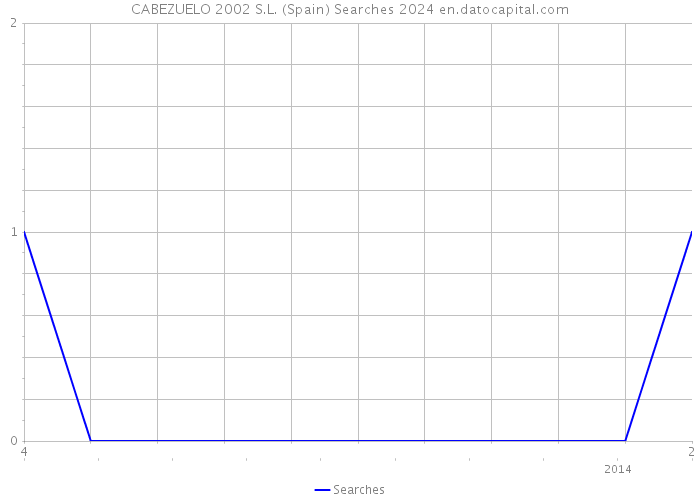 CABEZUELO 2002 S.L. (Spain) Searches 2024 