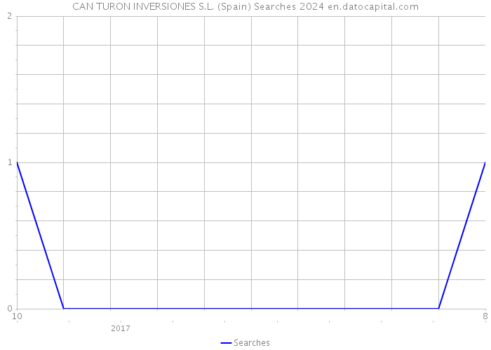 CAN TURON INVERSIONES S.L. (Spain) Searches 2024 