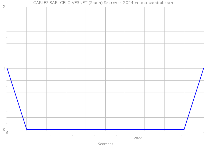 CARLES BAR-CELO VERNET (Spain) Searches 2024 