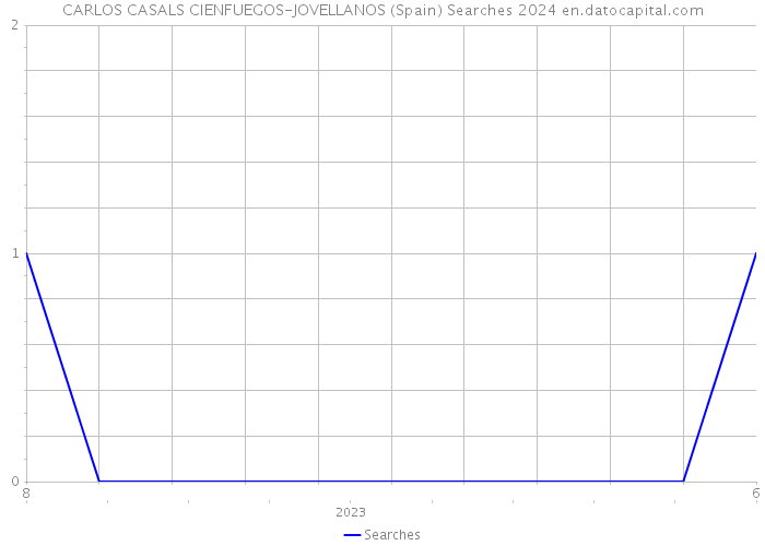 CARLOS CASALS CIENFUEGOS-JOVELLANOS (Spain) Searches 2024 