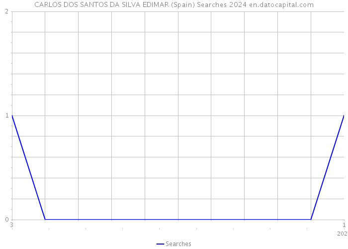 CARLOS DOS SANTOS DA SILVA EDIMAR (Spain) Searches 2024 