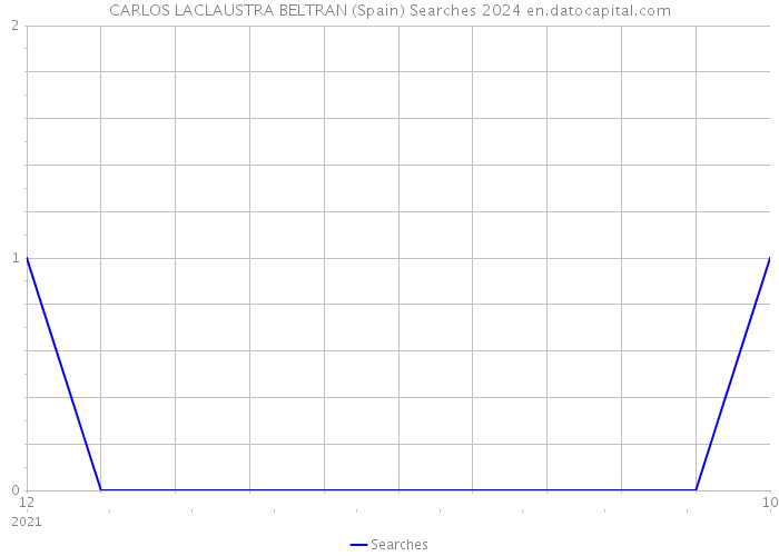 CARLOS LACLAUSTRA BELTRAN (Spain) Searches 2024 