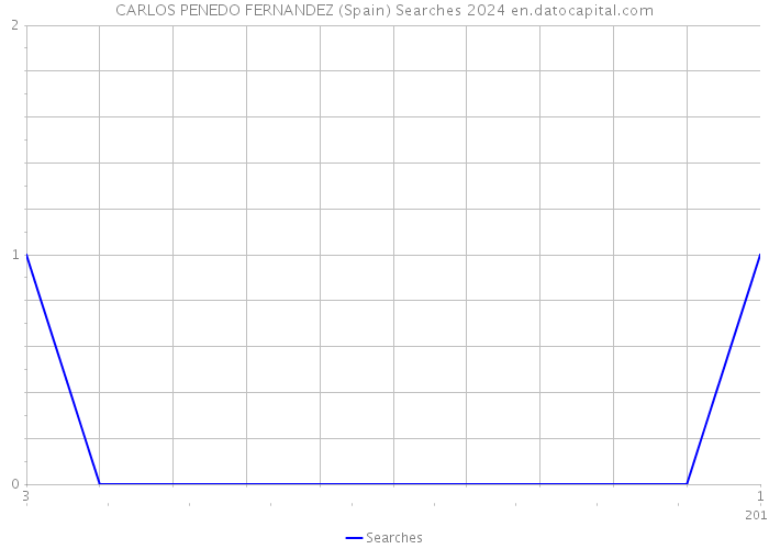 CARLOS PENEDO FERNANDEZ (Spain) Searches 2024 