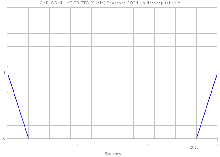 CARLOS VILLAR PRIETO (Spain) Searches 2024 