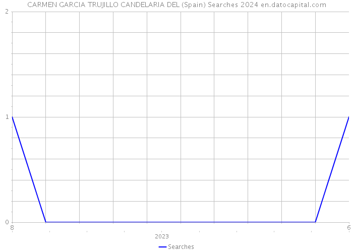 CARMEN GARCIA TRUJILLO CANDELARIA DEL (Spain) Searches 2024 