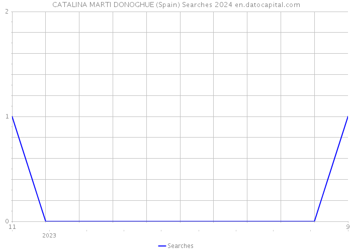 CATALINA MARTI DONOGHUE (Spain) Searches 2024 