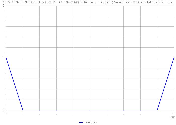 CCM CONSTRUCCIONES CIMENTACION MAQUINARIA S.L. (Spain) Searches 2024 