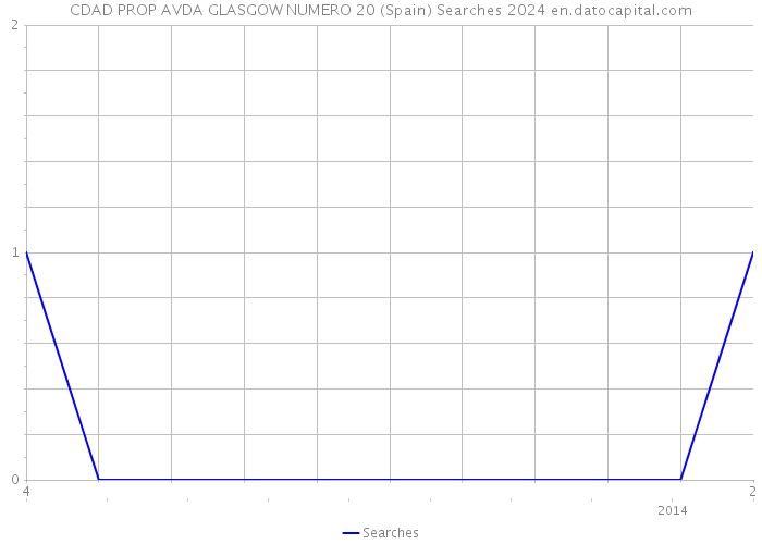 CDAD PROP AVDA GLASGOW NUMERO 20 (Spain) Searches 2024 