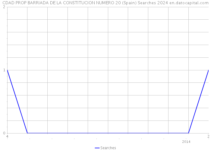 CDAD PROP BARRIADA DE LA CONSTITUCION NUMERO 20 (Spain) Searches 2024 