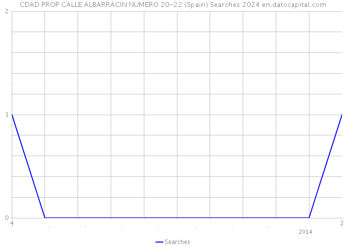 CDAD PROP CALLE ALBARRACIN NUMERO 20-22 (Spain) Searches 2024 