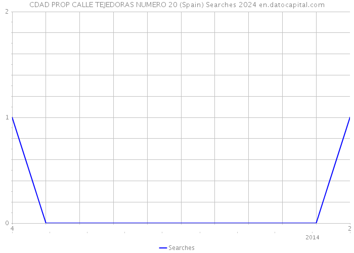 CDAD PROP CALLE TEJEDORAS NUMERO 20 (Spain) Searches 2024 