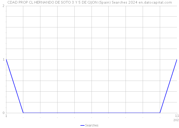 CDAD PROP CL HERNANDO DE SOTO 3 Y 5 DE GIJON (Spain) Searches 2024 