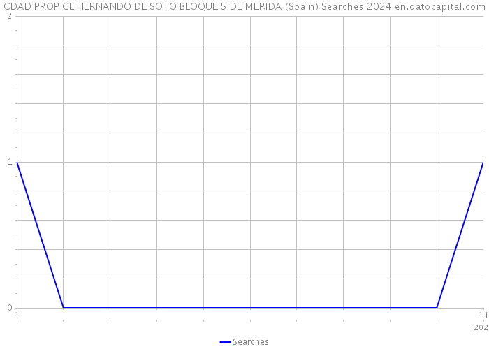 CDAD PROP CL HERNANDO DE SOTO BLOQUE 5 DE MERIDA (Spain) Searches 2024 