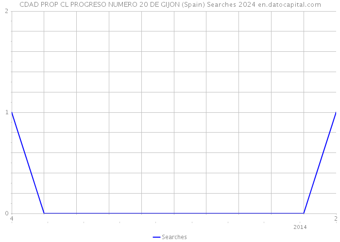 CDAD PROP CL PROGRESO NUMERO 20 DE GIJON (Spain) Searches 2024 
