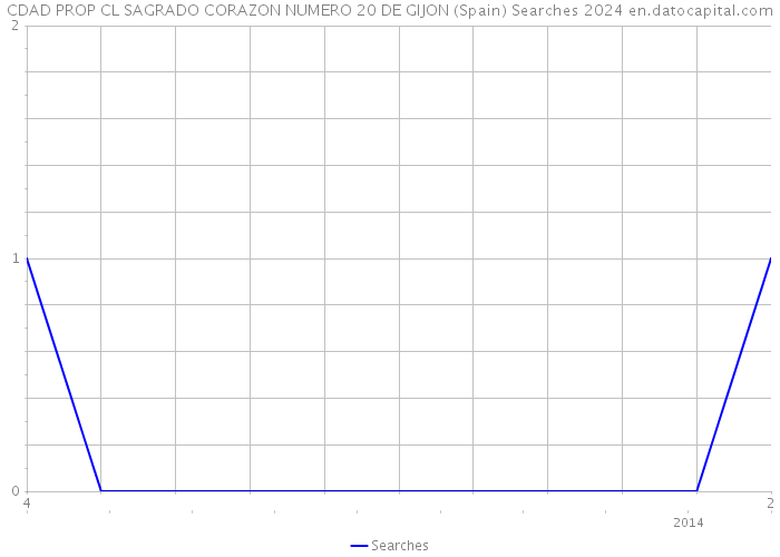 CDAD PROP CL SAGRADO CORAZON NUMERO 20 DE GIJON (Spain) Searches 2024 