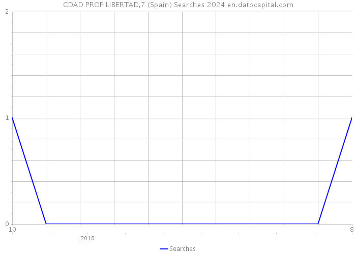 CDAD PROP LIBERTAD,7 (Spain) Searches 2024 