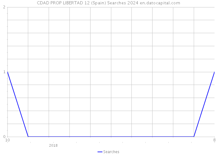 CDAD PROP LIBERTAD 12 (Spain) Searches 2024 