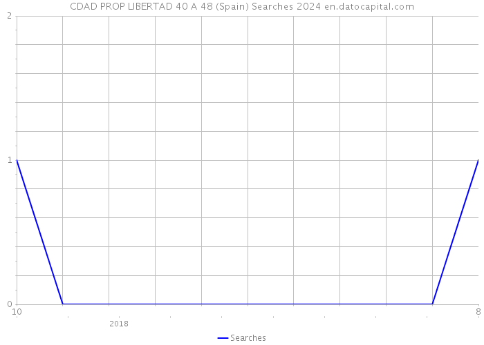 CDAD PROP LIBERTAD 40 A 48 (Spain) Searches 2024 