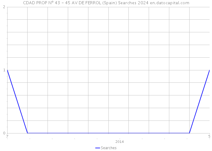 CDAD PROP Nº 43 - 45 AV DE FERROL (Spain) Searches 2024 