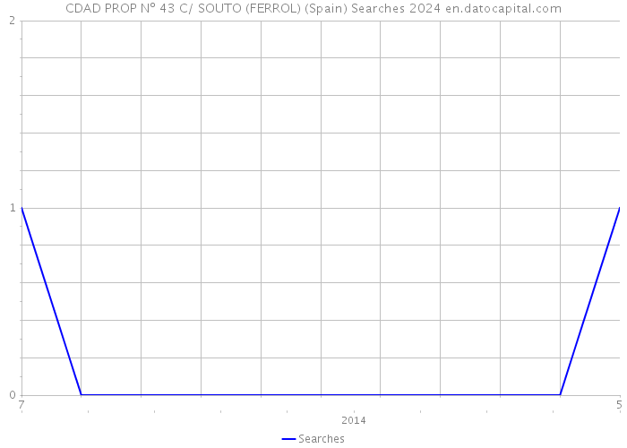 CDAD PROP Nº 43 C/ SOUTO (FERROL) (Spain) Searches 2024 