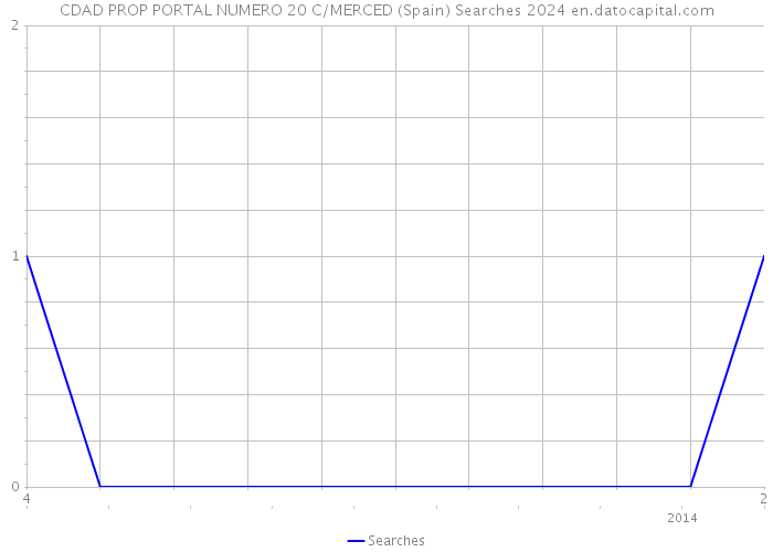 CDAD PROP PORTAL NUMERO 20 C/MERCED (Spain) Searches 2024 