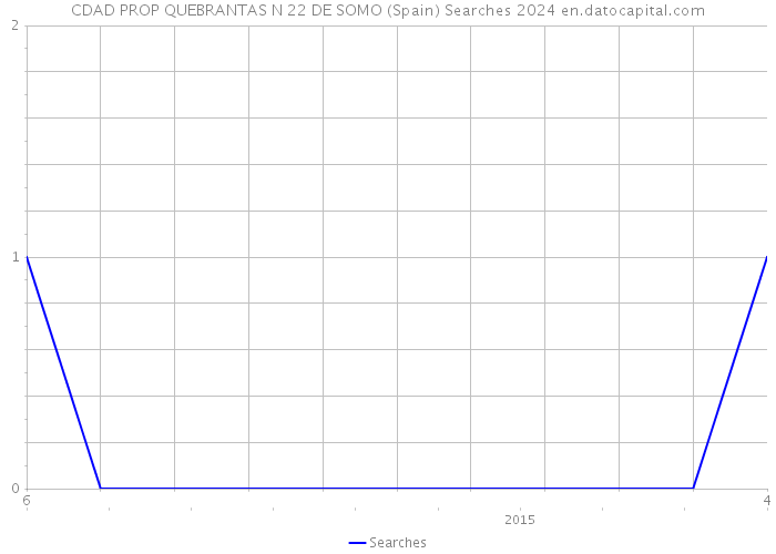 CDAD PROP QUEBRANTAS N 22 DE SOMO (Spain) Searches 2024 