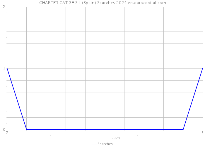 CHARTER CAT 3E S.L (Spain) Searches 2024 